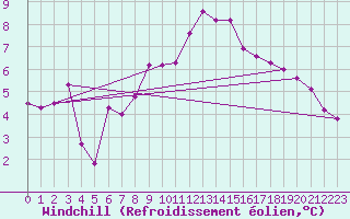 Courbe du refroidissement olien pour Wittering