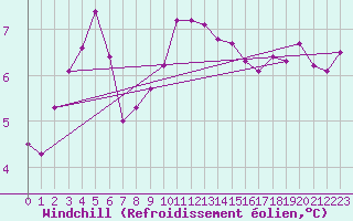 Courbe du refroidissement olien pour Cabo Vilan