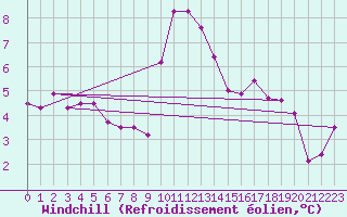 Courbe du refroidissement olien pour Bergn / Latsch