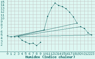 Courbe de l'humidex pour Saint-Jean-de-Vedas (34)