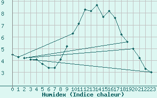 Courbe de l'humidex pour Wattisham