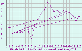 Courbe du refroidissement olien pour Istres (13)