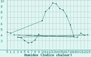 Courbe de l'humidex pour Meiningen