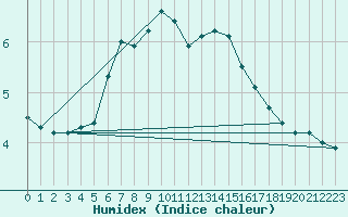 Courbe de l'humidex pour Davos (Sw)