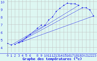 Courbe de tempratures pour Ernage (Be)