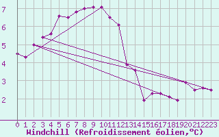 Courbe du refroidissement olien pour Leba