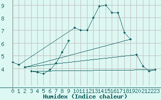 Courbe de l'humidex pour Ebrach