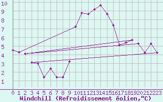 Courbe du refroidissement olien pour Nuerburg-Barweiler