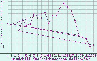 Courbe du refroidissement olien pour Wiener Neustadt