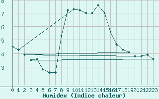 Courbe de l'humidex pour Tafjord