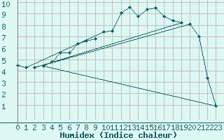Courbe de l'humidex pour Fanaraken