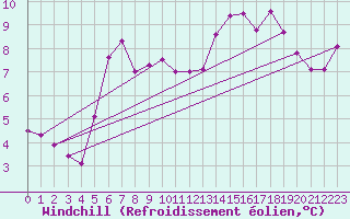 Courbe du refroidissement olien pour Ustka