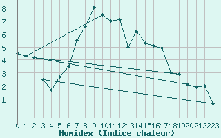 Courbe de l'humidex pour Reit im Winkl