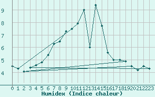 Courbe de l'humidex pour Nossen