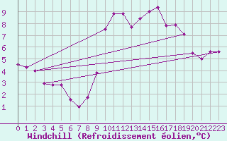 Courbe du refroidissement olien pour Landivisiau (29)