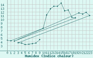 Courbe de l'humidex pour La Selve (02)