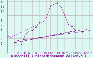 Courbe du refroidissement olien pour Grosseto
