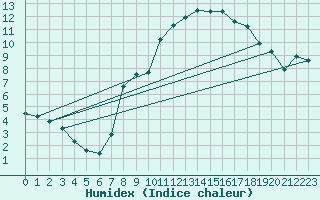 Courbe de l'humidex pour Mosen