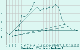 Courbe de l'humidex pour Loznica
