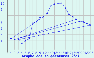 Courbe de tempratures pour Simplon-Dorf