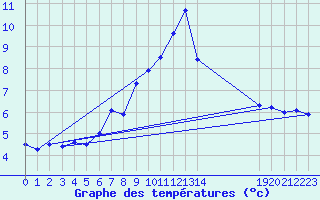 Courbe de tempratures pour Adelboden