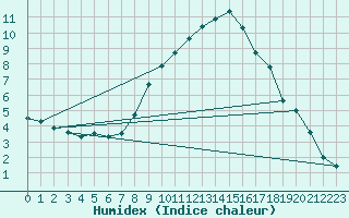 Courbe de l'humidex pour Wien Unterlaa