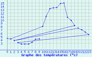 Courbe de tempratures pour Engins (38)