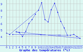 Courbe de tempratures pour Schauenburg-Elgershausen