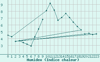Courbe de l'humidex pour Boltigen