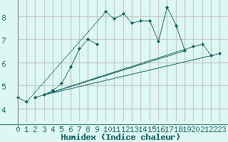 Courbe de l'humidex pour Stekenjokk