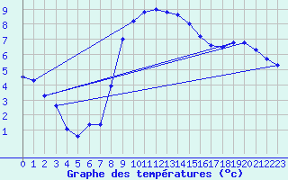 Courbe de tempratures pour Marienberg