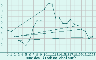 Courbe de l'humidex pour Inverbervie