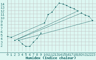 Courbe de l'humidex pour Creil (60)
