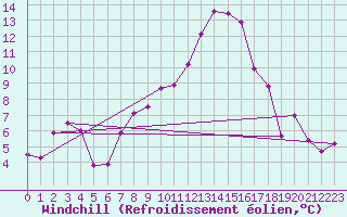 Courbe du refroidissement olien pour Constance (All)