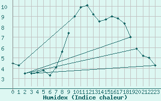 Courbe de l'humidex pour Odiham