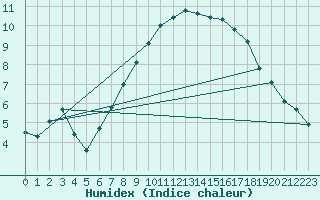 Courbe de l'humidex pour Lunz