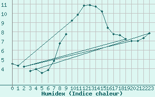Courbe de l'humidex pour Matera