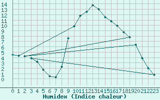 Courbe de l'humidex pour Molina de Aragn