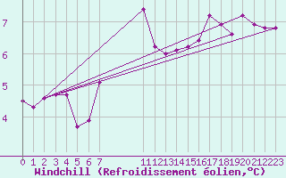 Courbe du refroidissement olien pour Kristiinankaupungin Majakka