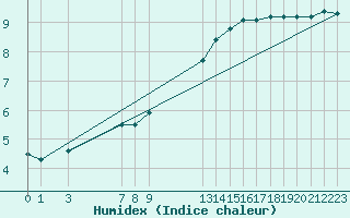 Courbe de l'humidex pour Elsenborn (Be)