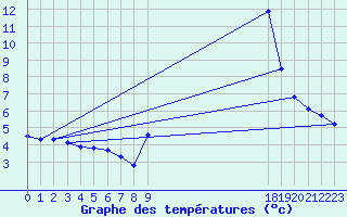 Courbe de tempratures pour Brignoles-Est (83)