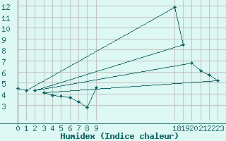 Courbe de l'humidex pour Brignoles-Est (83)