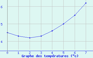 Courbe de tempratures pour Muonio