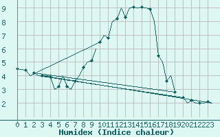 Courbe de l'humidex pour Orland Iii