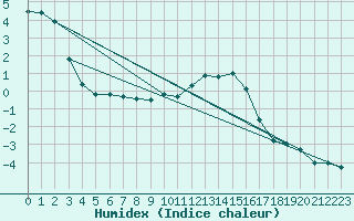 Courbe de l'humidex pour Einsiedeln