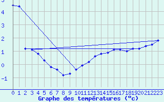 Courbe de tempratures pour Bridel (Lu)
