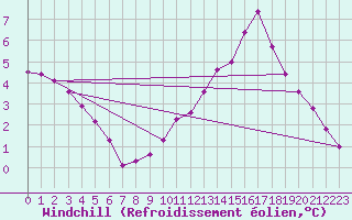 Courbe du refroidissement olien pour La Baeza (Esp)