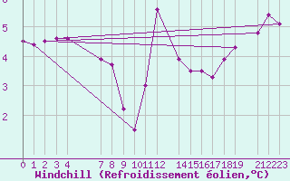 Courbe du refroidissement olien pour le bateau EUCFR03