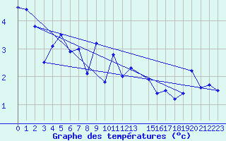 Courbe de tempratures pour Altnaharra