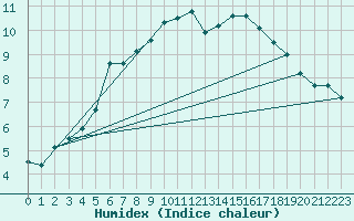 Courbe de l'humidex pour Kevo
